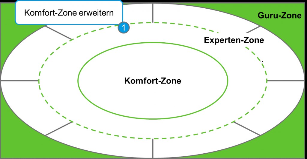 Die individuelle Komfort-Zone wird systematisch und gezielt erweitert.