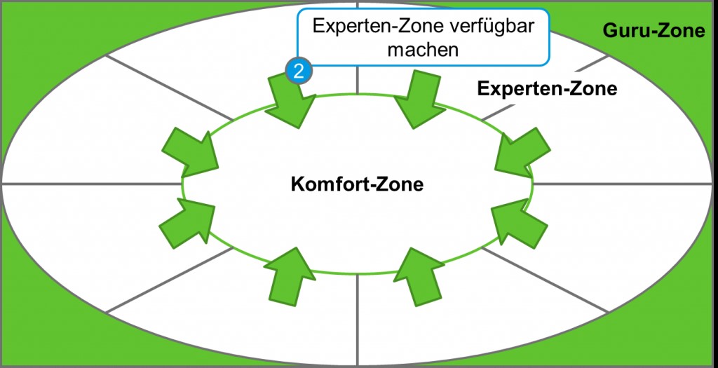 Die Experten-Zone ist für jeden Mitarbeiter einfach verfügbar zu machen.
