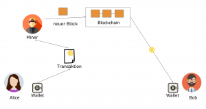 Wie funktioniert Bitcoin-Konsens?