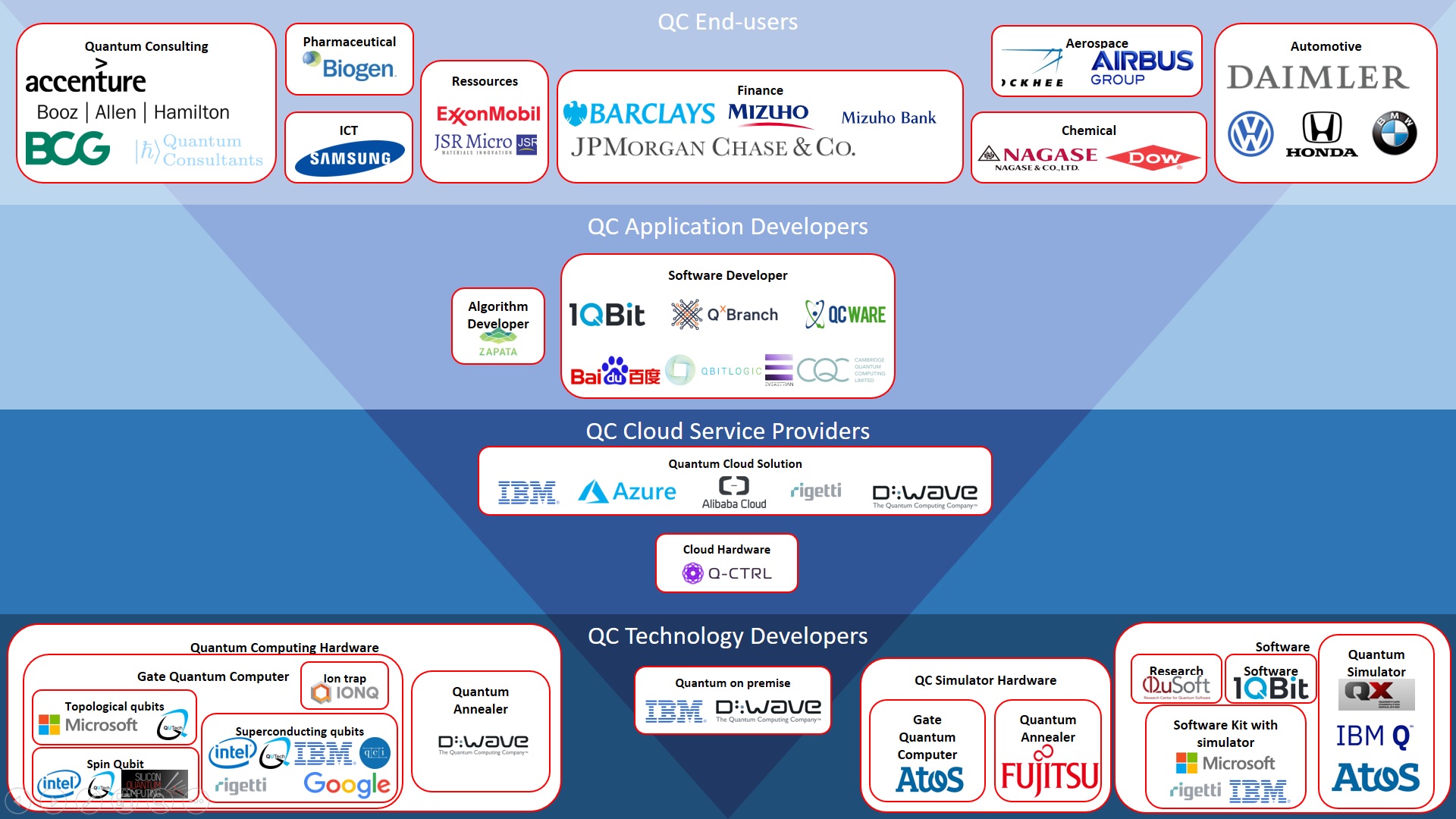 Examples for businesses with public quantum computing initiatives