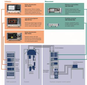 Setup of a superconducting quantum computer. The quantum processor is hosted inside a cryostat at millikelvin temperatures and controlled by microwave electronics. The installation of the setup and fast sample testing is performed using T&M equipment.