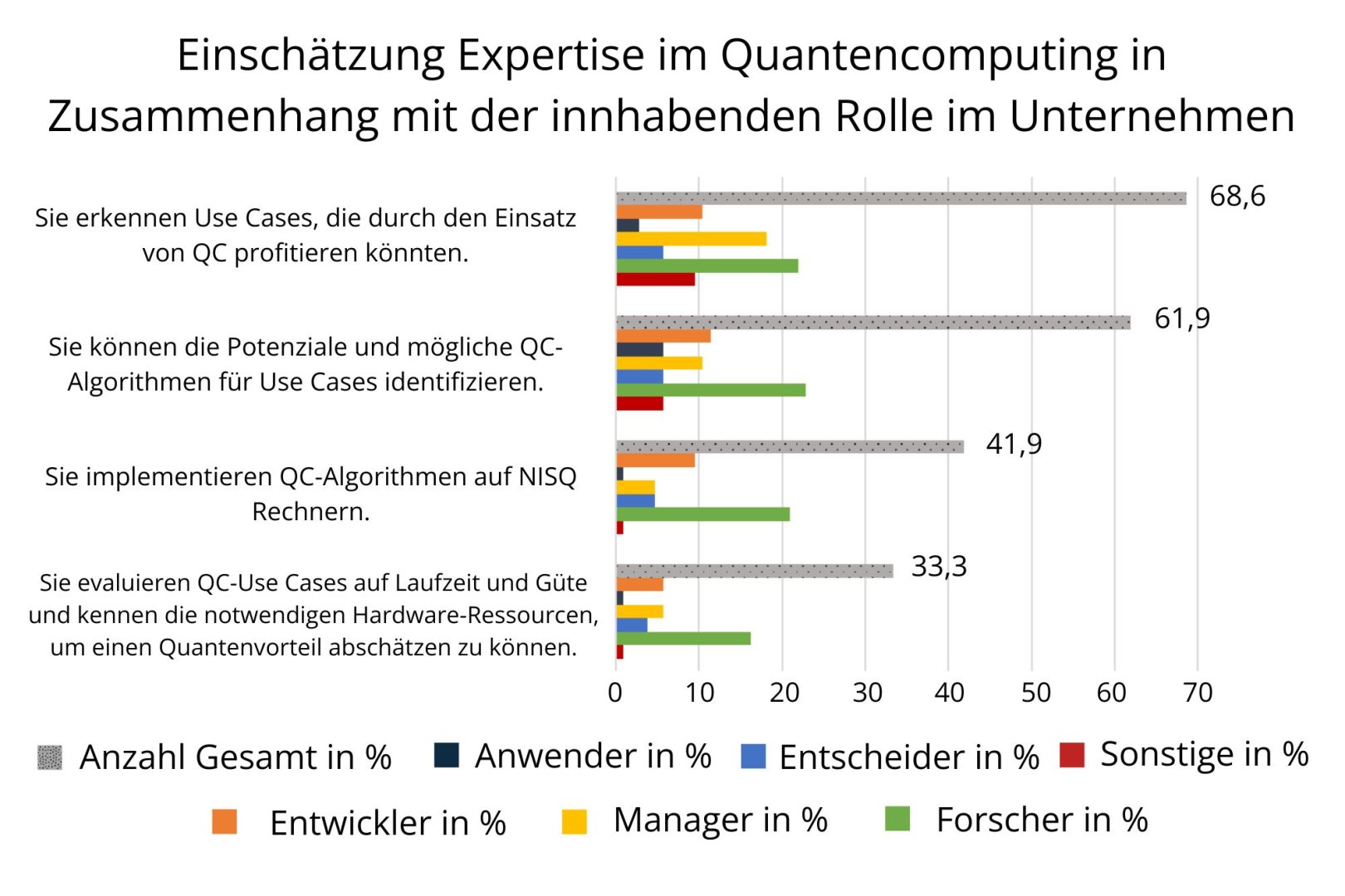 Einschätzung der Expertise im Quantencomputing in Zusammenhang mit der innehabenden Rolle im Unternehmen